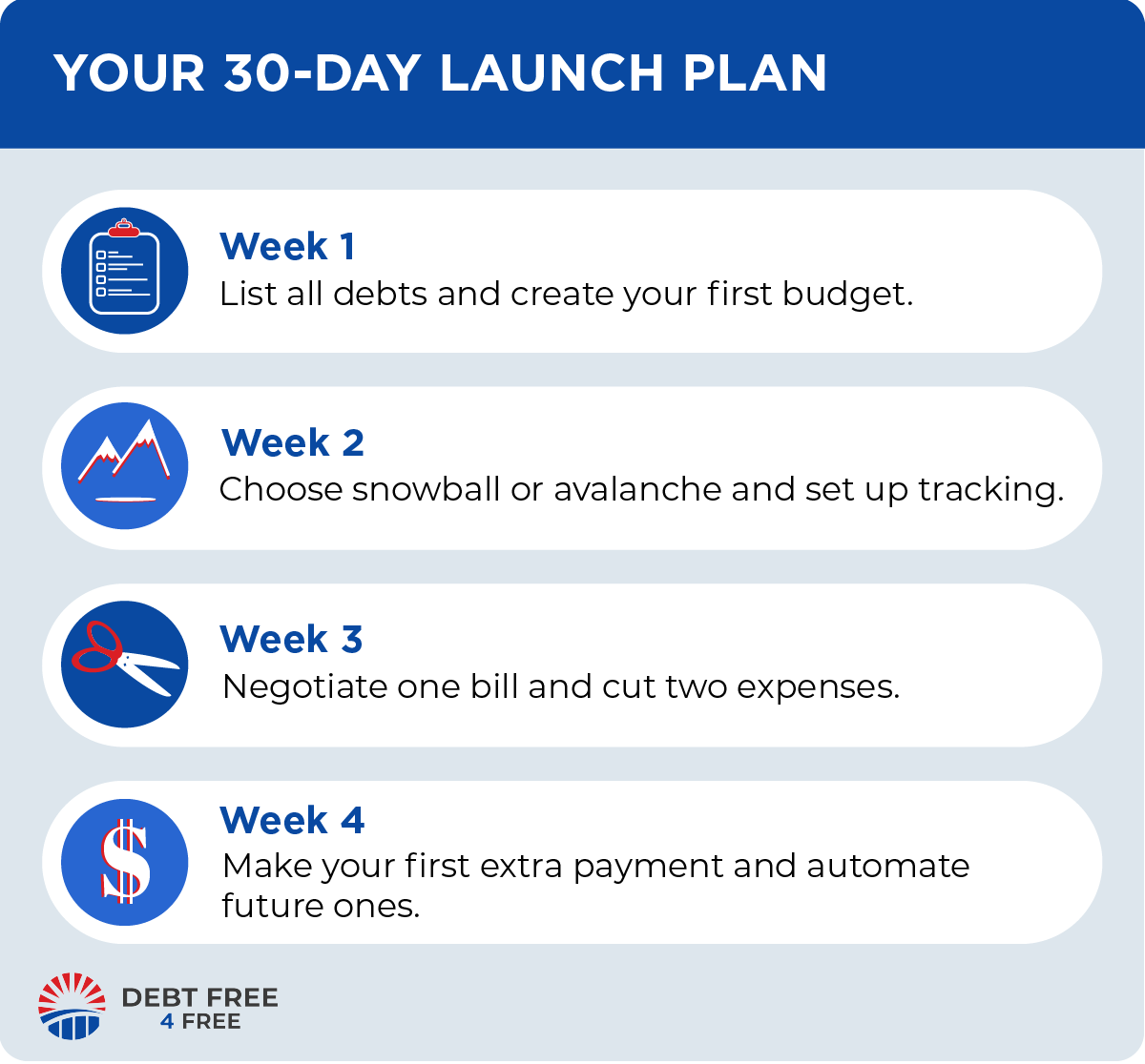 Your 30-Day Launch Plan. Week 1: List all debts and create your first budget. Week 2: Choose snowball or avalanche and set up tracking. Week 3: Negotiate one bill and cut two expenses. Week 4: Make your first extra payment and automate future ones.
