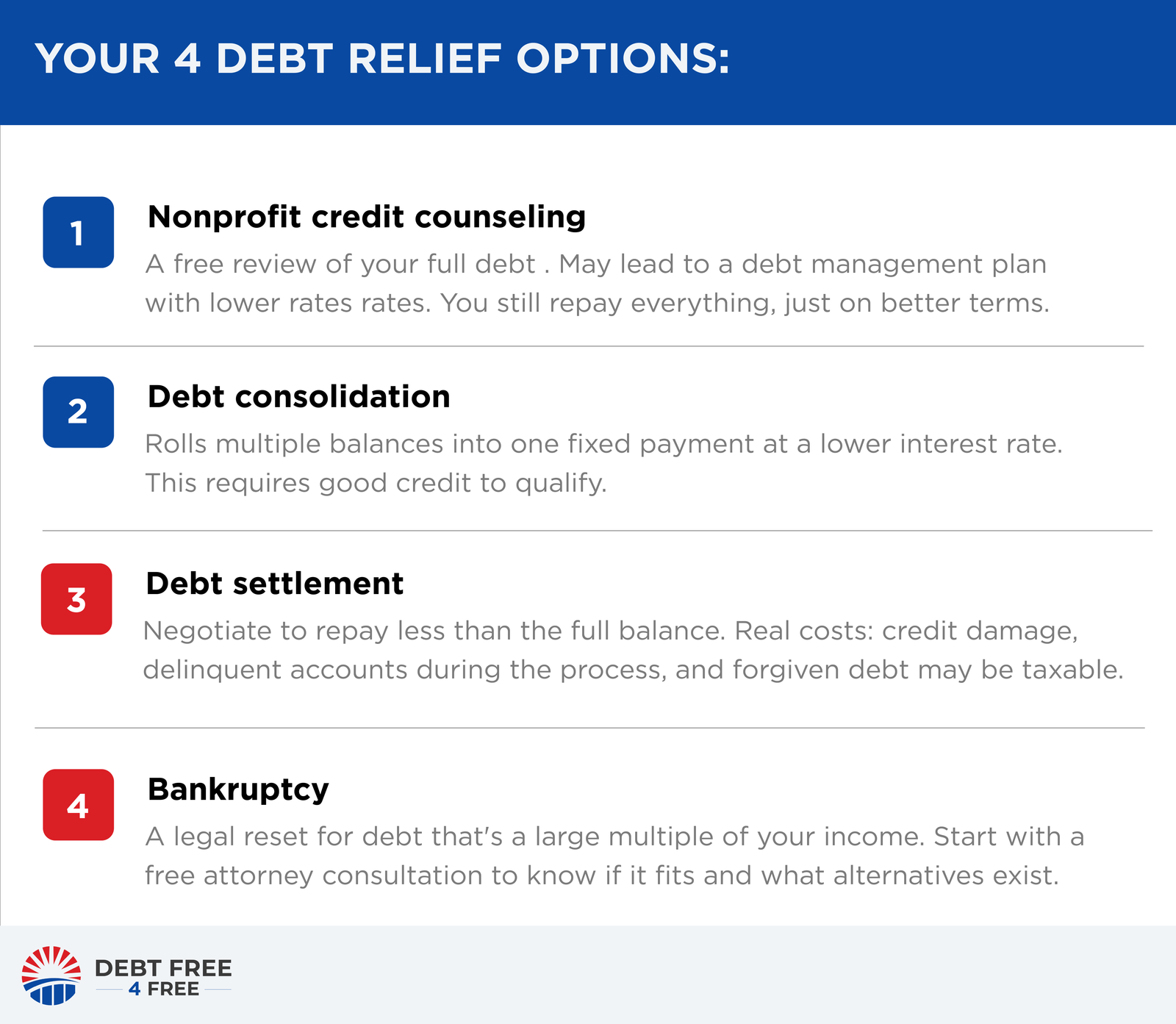 Infographic comparing 4 debt relief options: nonprofit credit counseling, debt consolidation, debt settlement, and bankruptcy