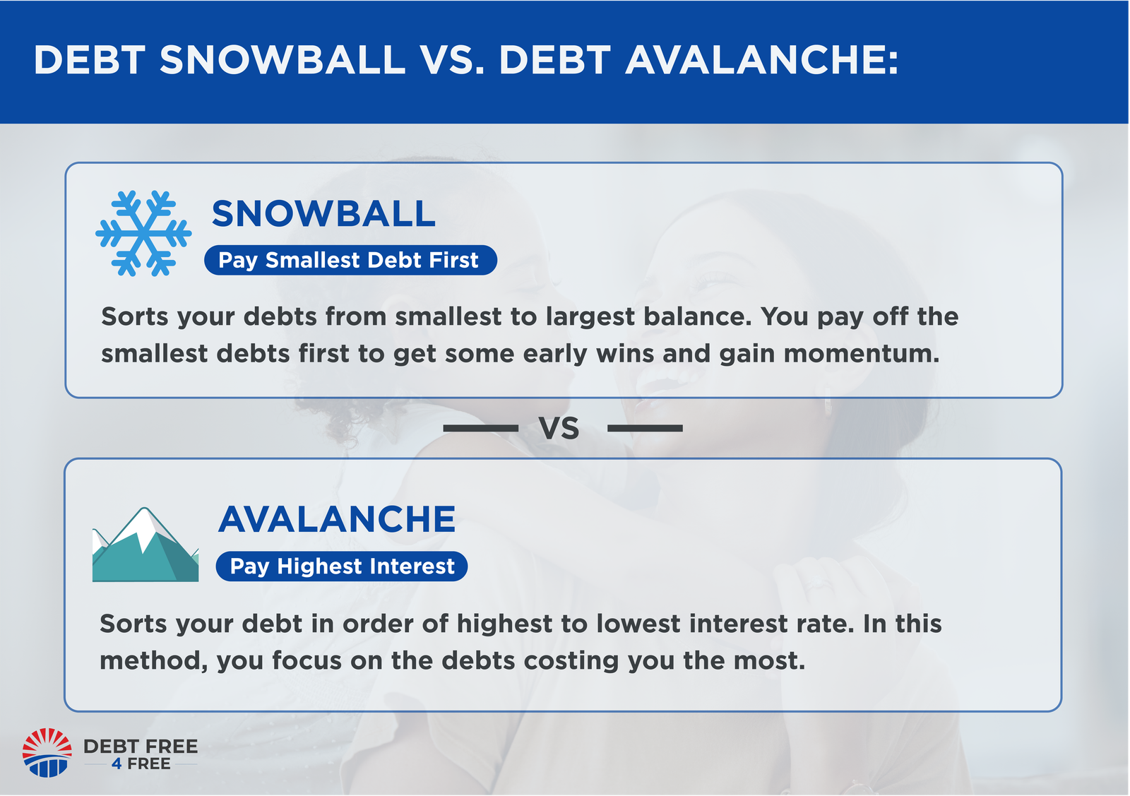 Infographic comparing debt snowball vs debt avalanche methods, showing how each orders your debts for payoff
