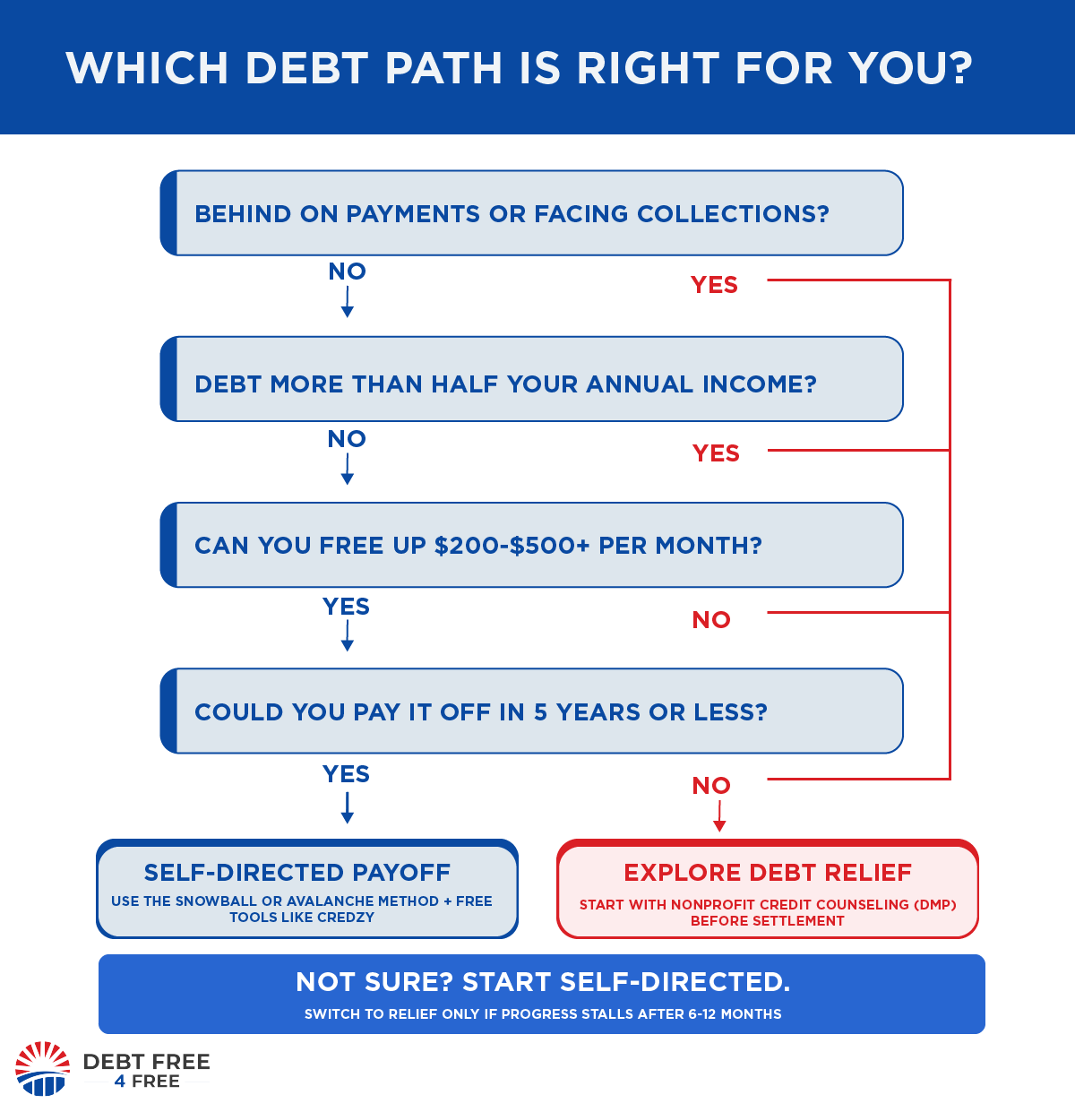 Debt decision flowchart: 4 yes/no questions to find which debt payoff path is right for you