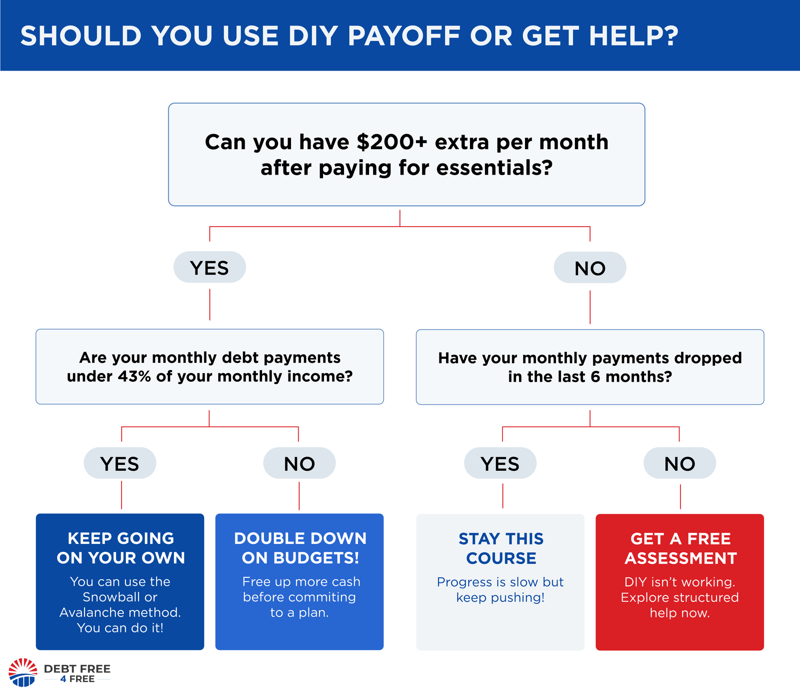Infographic: should you keep paying off debt yourself or get help, with key signs it is time to seek debt relief