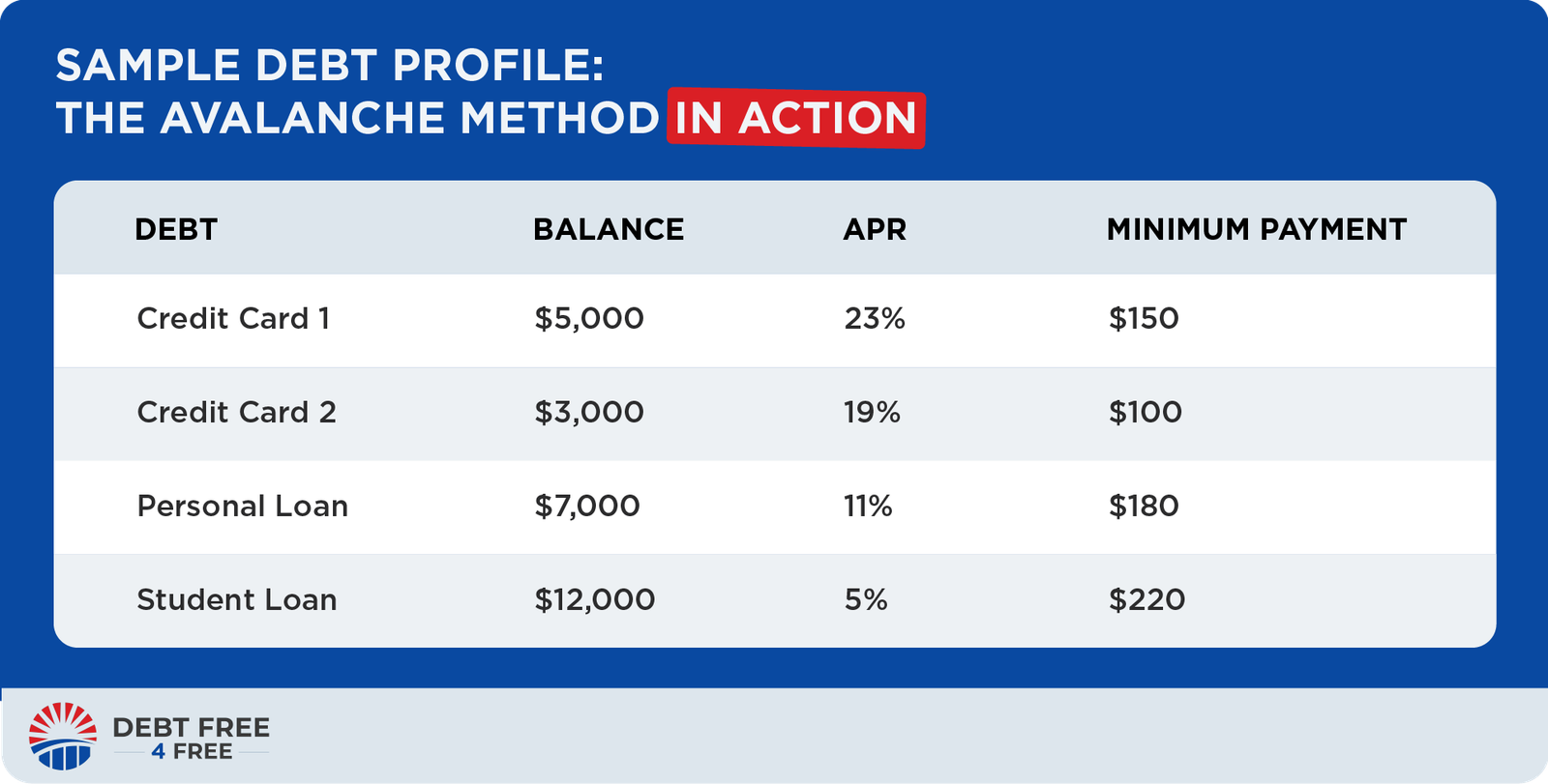 Sample debt profile: the avalanche method in action. Credit Card 1: balance $5,000, APR 23%, minimum payment $150. Credit Card 2: balance $3,000, APR 19%, minimum payment $100. Personal Loan: balance $7,000, APR 11%, minimum payment $180. Student Loan: balance $12,000, APR 5%, minimum payment $220.