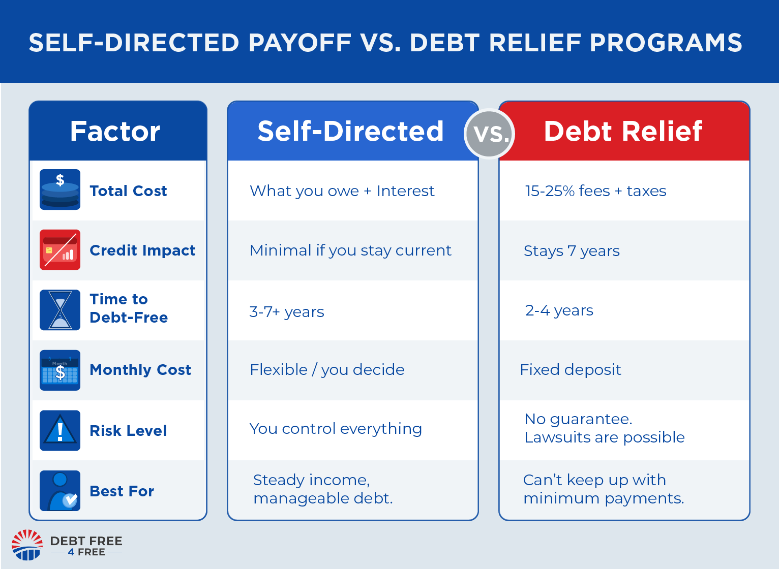 Infographic comparing self-directed debt payoff vs debt relief programs across cost, credit impact, and time