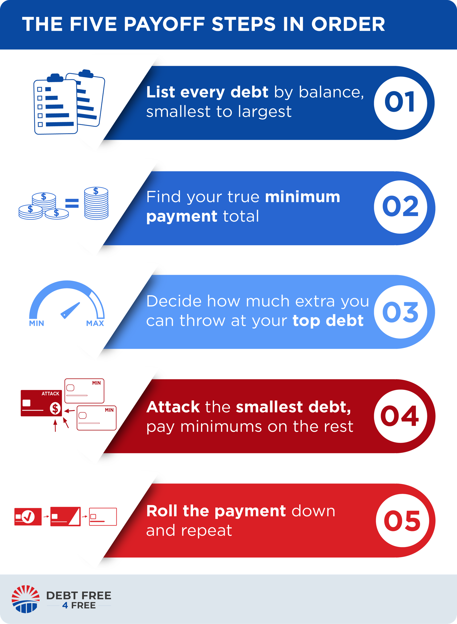 The five payoff steps in order. Step 1: list every debt by balance, smallest to largest. Step 2: find your true minimum payment total. Step 3: decide how much extra you can throw at your top debt. Step 4: attack the smallest debt, pay minimums on the rest. Step 5: roll the payment down and repeat.
