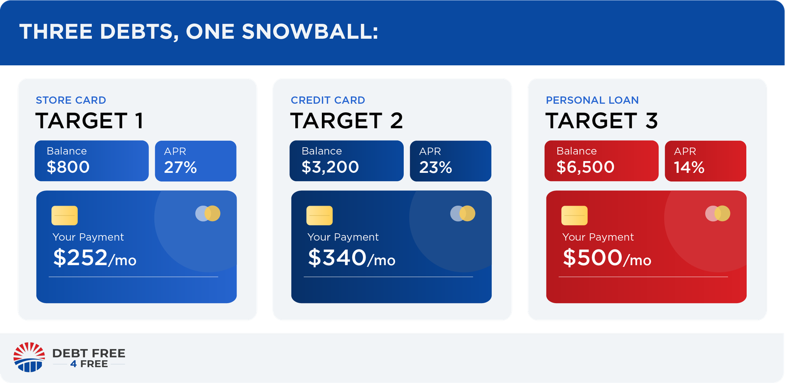 Three debts, one snowball. Target 1, store card: $800 balance, 27% APR, $252 per month. Target 2, credit card: $3,200 balance, 23% APR, $340 per month. Target 3, personal loan: $6,500 balance, 14% APR, $500 per month.