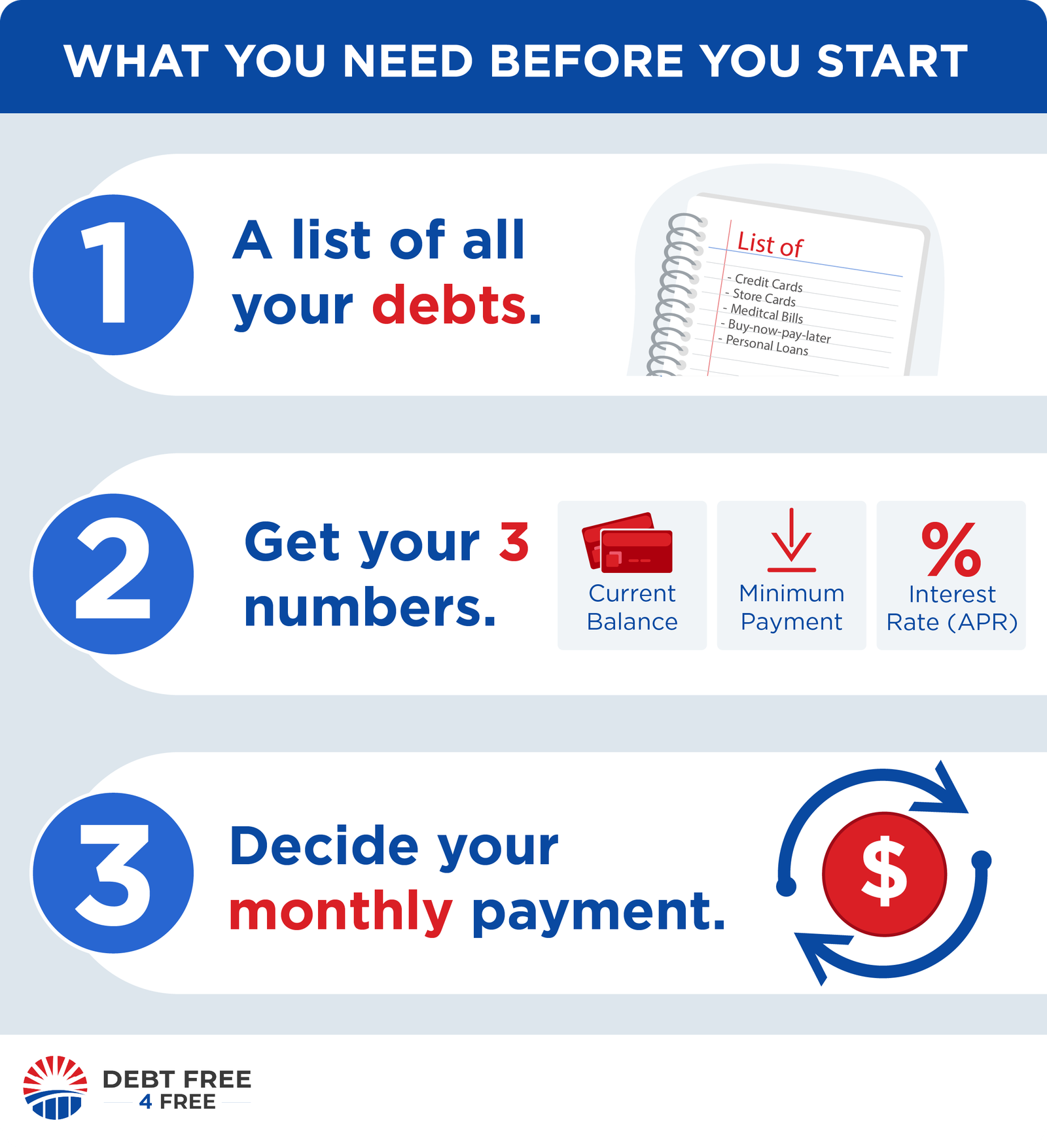 What you need before you start: 1. A list of all your debts. 2. Get your 3 numbers: current balance, minimum payment, and interest rate (APR). 3. Decide your monthly payment.