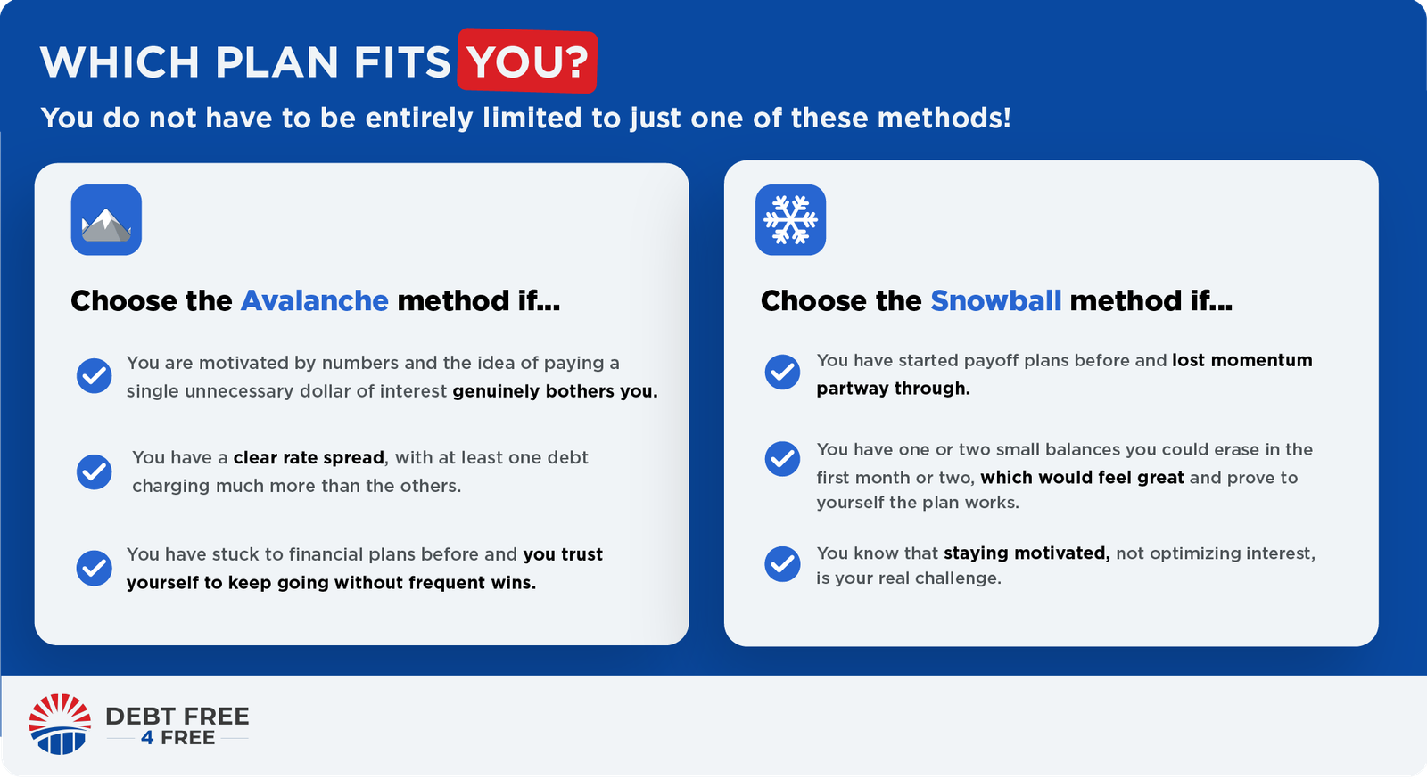 Which plan fits you? Choose the avalanche method if: you are motivated by numbers and the idea of paying a single unnecessary dollar of interest genuinely bothers you; you have a clear rate spread, with at least one debt charging much more than the others; you have stuck to financial plans before and you trust yourself to keep going without frequent wins. Choose the snowball method if: you have started payoff plans before and lost momentum partway through; you have one or two small balances you could erase in the first month or two, which would feel great and prove to yourself the plan works; you know that staying motivated, not optimizing interest, is your real challenge.