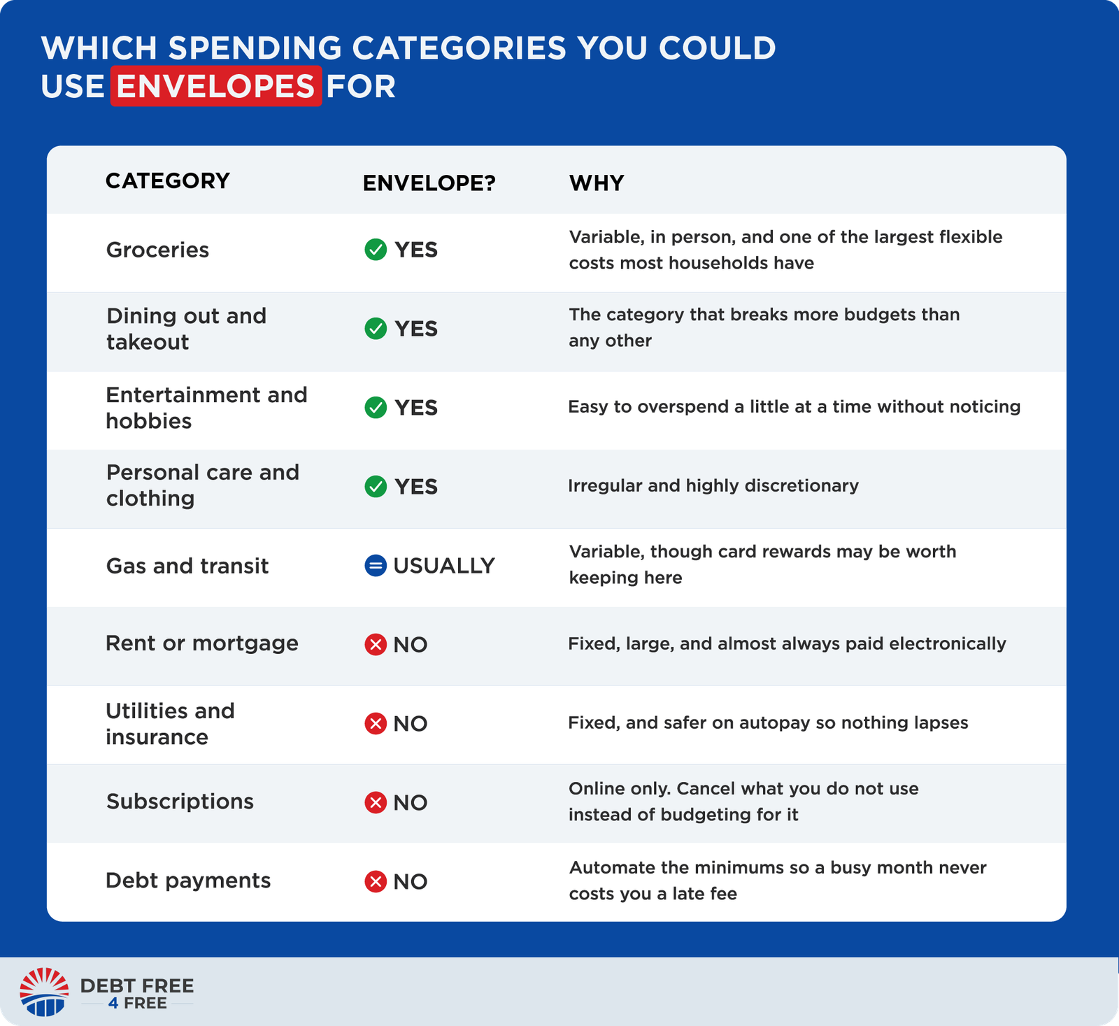 Which spending categories you could use envelopes for. Yes: groceries, dining out and takeout, entertainment and hobbies, personal care and clothing. Usually: gas and transit. No: rent or mortgage, utilities and insurance, subscriptions, debt payments.